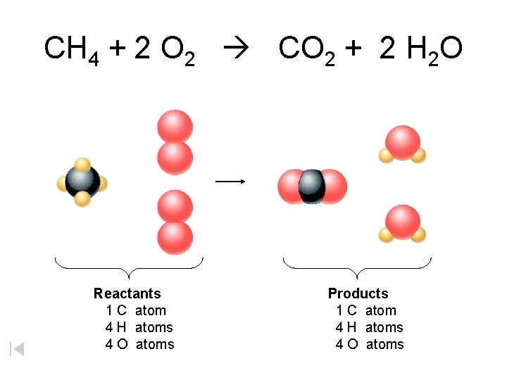CH 4 + 2 O 2 CO 2 + 2 H 2 O Reactants