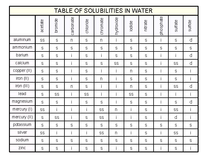 acetate bromide carbonate chloride chromate hydroxide iodide nitrate phosphate sulfide TABLE OF SOLUBILITIES IN