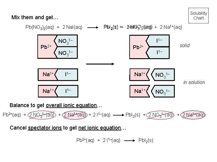 Solubility Chart Mix them and get… Pb(NO 3)2(aq) + 2 Na. I(aq) Pb 2+