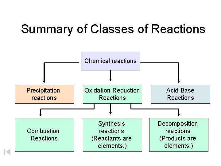 Summary of Classes of Reactions Chemical reactions Precipitation reactions Oxidation-Reduction Reactions Combustion Reactions Synthesis