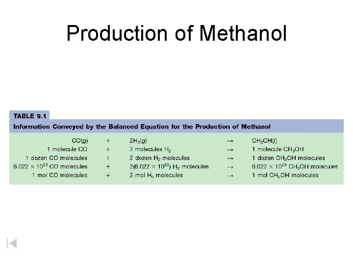 Production of Methanol 
