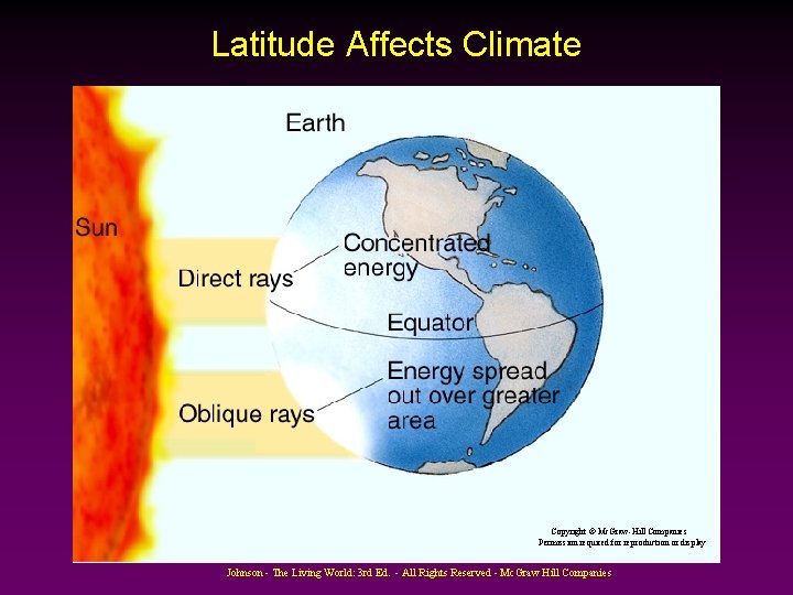Latitude Affects Climate Copyright © Mc. Graw-Hill Companies Permission required for reproduction or display