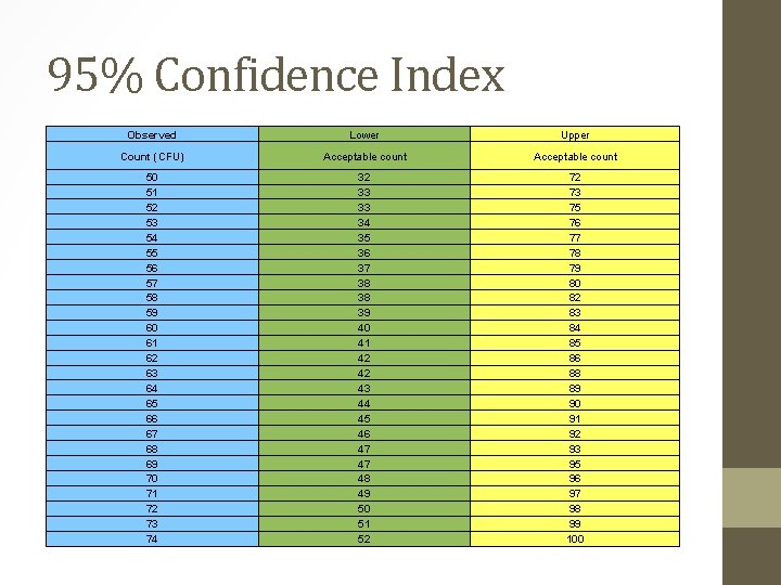 95% Confidence Index Observed Lower Upper Count (CFU) Acceptable count 50 51 52 53