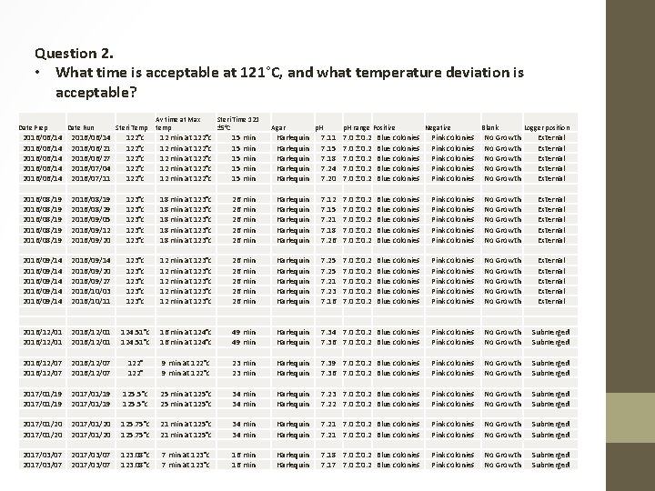 Question 2. • What time is acceptable at 121°C, and what temperature deviation is