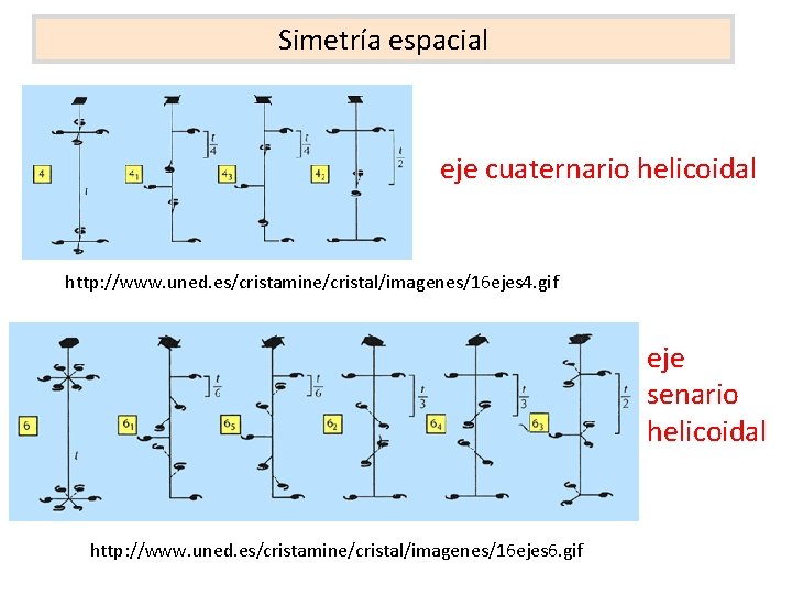 Simetría espacial eje cuaternario helicoidal http: //www. uned. es/cristamine/cristal/imagenes/16 ejes 4. gif eje senario