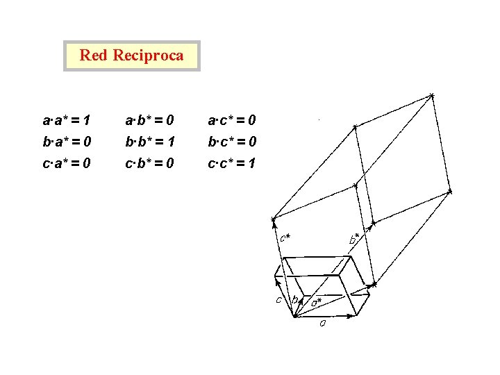 Red Reciproca a∙a* = 1 a∙b* = 0 a∙c* = 0 b∙a* = 0