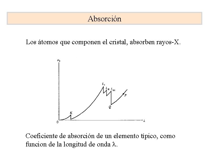 Absorción Los átomos que componen el cristal, absorben rayos-X. Coeficiente de absorción de un