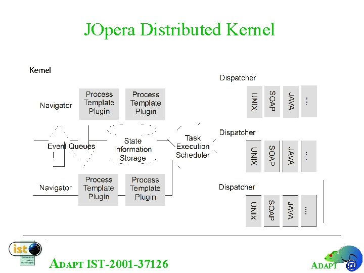 JOpera Distributed Kernel ADAPT IST-2001 -37126 ADAPT 