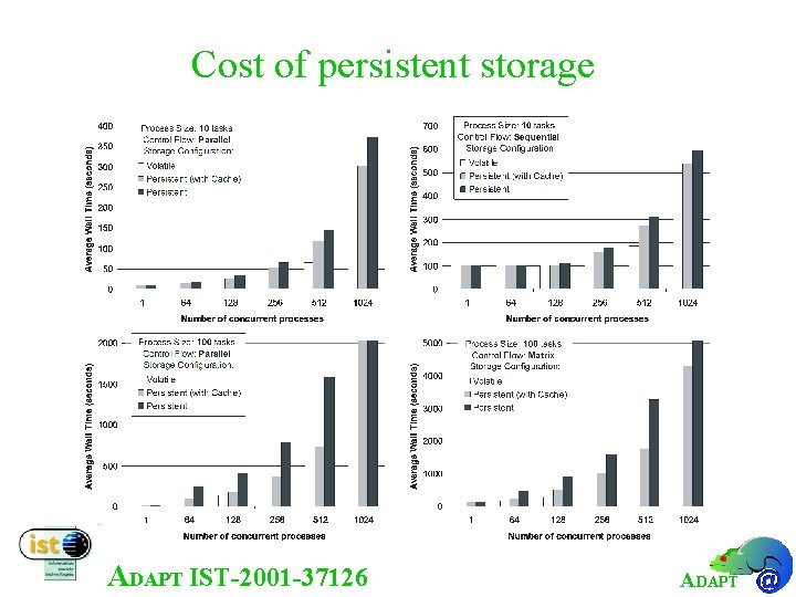 Cost of persistent storage ADAPT IST-2001 -37126 ADAPT 