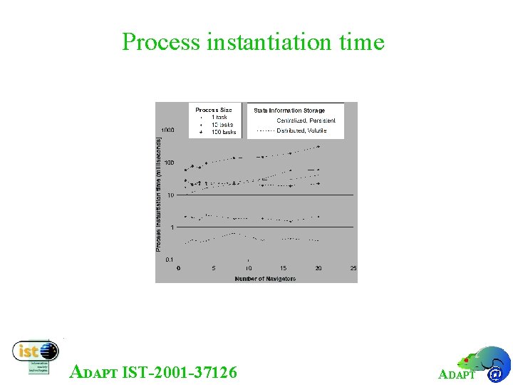 Process instantiation time ADAPT IST-2001 -37126 ADAPT 