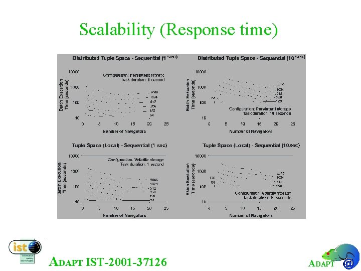 Scalability (Response time) ADAPT IST-2001 -37126 ADAPT 