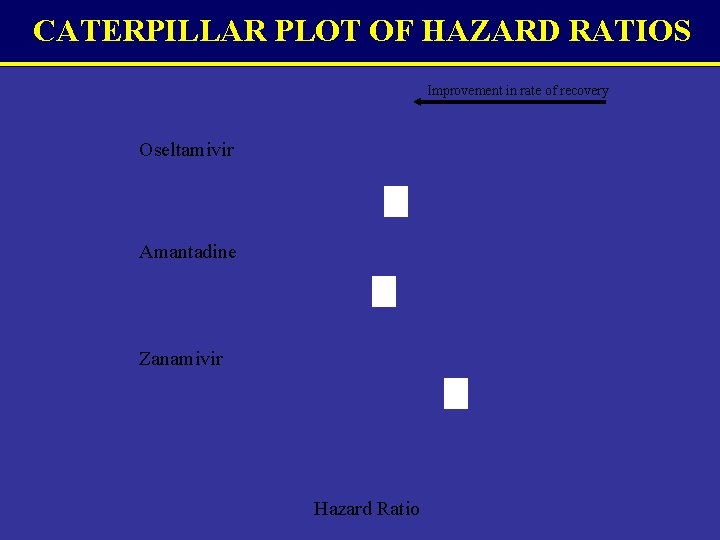 CATERPILLAR PLOT OF HAZARD RATIOS Improvement in rate of recovery Oseltamivir Amantadine Zanamivir Hazard