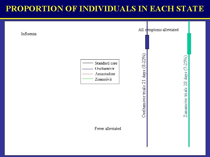 PROPORTION OF INDIVIDUALS IN EACH STATE Oseltamivir trials 21 days (8 -22%) Influenza Fever