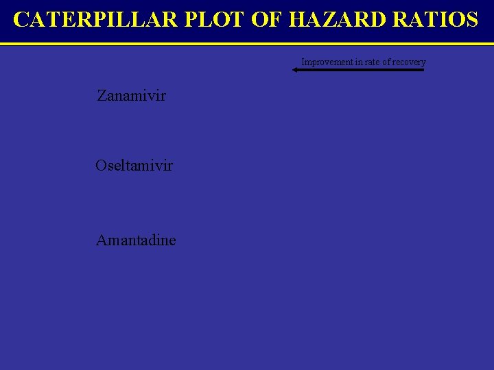 CATERPILLAR PLOT OF HAZARD RATIOS Improvement in rate of recovery Zanamivir Oseltamivir Amantadine 