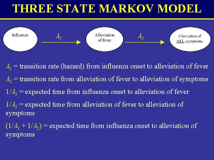 THREE STATE MARKOV MODEL 1 2 1 = transition rate (hazard) from influenza onset