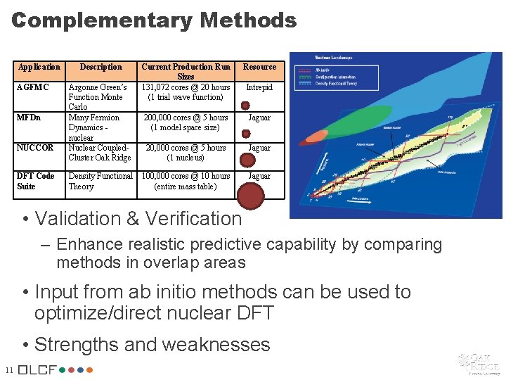 Complementary Methods Application AGFMC MFDn NUCCOR DFT Code Suite Description Argonne Green’s Function Monte Complementary Methods Application AGFMC MFDn NUCCOR DFT Code Suite Description Argonne Green’s Function Monte