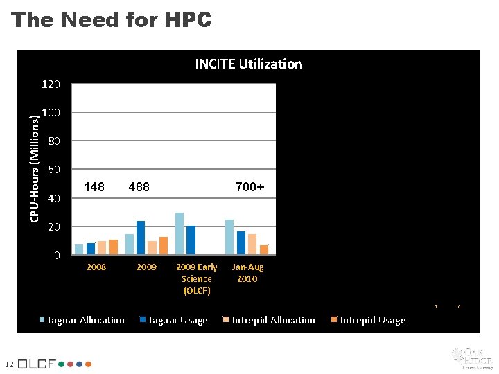 The Need for HPC INCITE Utilization CPU-Hours (Millions) 120 100 80 60 40 148 The Need for HPC INCITE Utilization CPU-Hours (Millions) 120 100 80 60 40 148