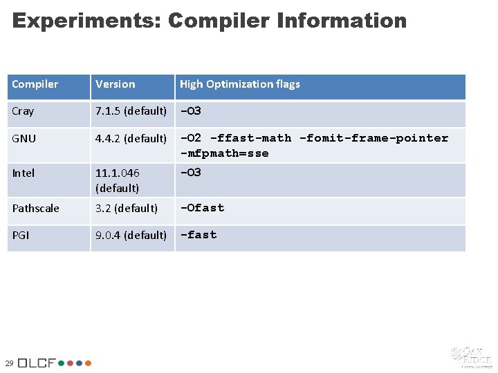 Experiments: Compiler Information Compiler Version High Optimization flags Cray 7. 1. 5 (default) -O Experiments: Compiler Information Compiler Version High Optimization flags Cray 7. 1. 5 (default) -O
