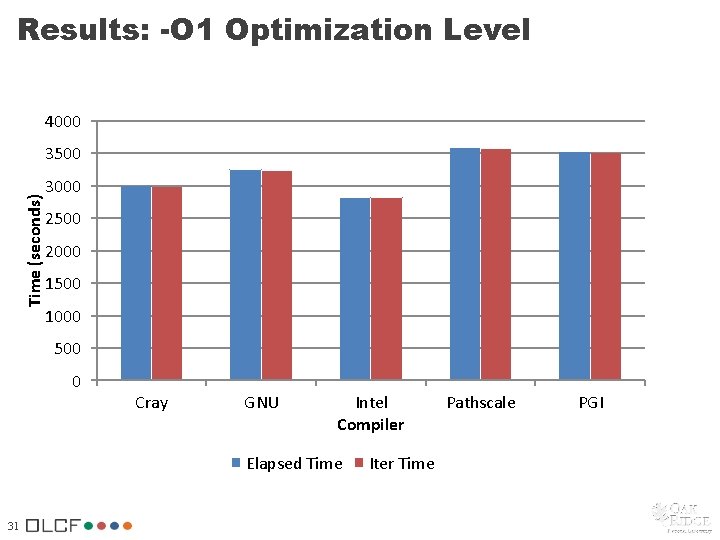 Results: -O 1 Optimization Level 4000 Time (seconds) 3500 3000 2500 2000 1500 1000 Results: -O 1 Optimization Level 4000 Time (seconds) 3500 3000 2500 2000 1500 1000