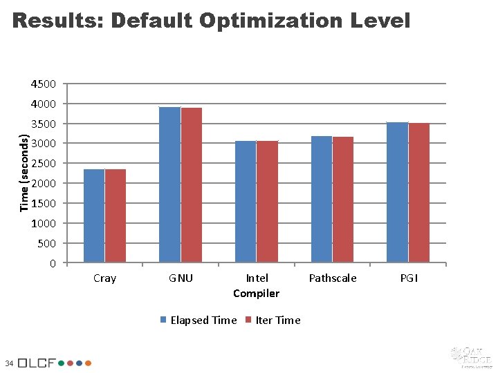 Results: Default Optimization Level 4500 4000 Time (seconds) 3500 3000 2500 2000 1500 1000 Results: Default Optimization Level 4500 4000 Time (seconds) 3500 3000 2500 2000 1500 1000