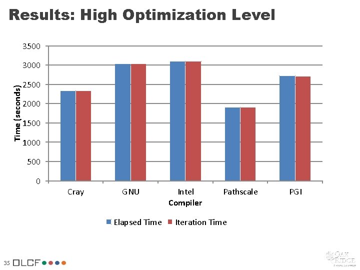 Results: High Optimization Level 3500 Time (seconds) 3000 2500 2000 1500 1000 500 0 Results: High Optimization Level 3500 Time (seconds) 3000 2500 2000 1500 1000 500 0
