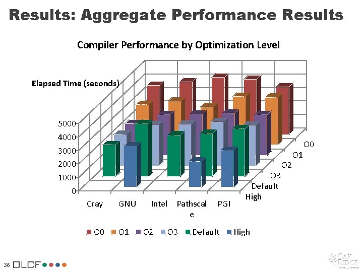 Results: Aggregate Performance Results Compiler Performance by Optimization Level Elapsed Time (seconds) 5000 4000 Results: Aggregate Performance Results Compiler Performance by Optimization Level Elapsed Time (seconds) 5000 4000