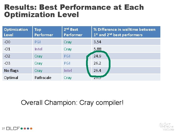 Results: Best Performance at Each Optimization Level Top Performer 2 nd Best Performer % Results: Best Performance at Each Optimization Level Top Performer 2 nd Best Performer %