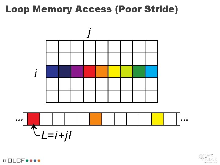 Loop Memory Access (Poor Stride) 43 Loop Memory Access (Poor Stride) 43