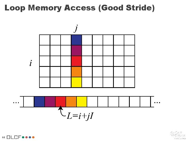 Loop Memory Access (Good Stride) 44 Loop Memory Access (Good Stride) 44
