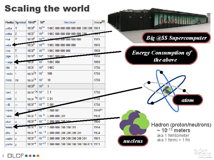 Scaling the world Big @$$ Supercomputer Energy Consumption of the above atom Hadron (proton/neutrons) Scaling the world Big @$$ Supercomputer Energy Consumption of the above atom Hadron (proton/neutrons)