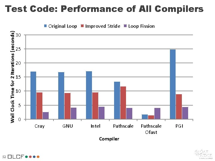 Test Code: Performance of All Compilers Wall Clock Time for 2 Iterations (seconds) Original Test Code: Performance of All Compilers Wall Clock Time for 2 Iterations (seconds) Original