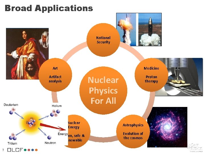 Broad Applications National Security Art Medicine Nuclear Physics For All Artifact analysis Nuclear Energy Broad Applications National Security Art Medicine Nuclear Physics For All Artifact analysis Nuclear Energy
