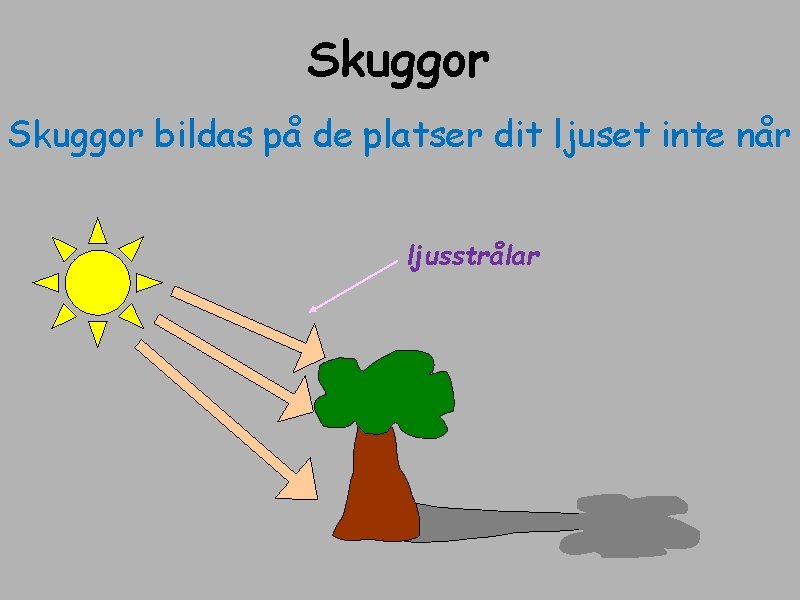 Skuggor bildas på de platser dit ljuset inte når ljusstrålar 