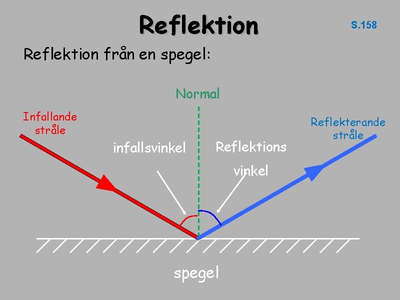 Reflektion S. 158 Reflektion från en spegel: Normal Infallande stråle infallsvinkel Reflektions vinkel spegel