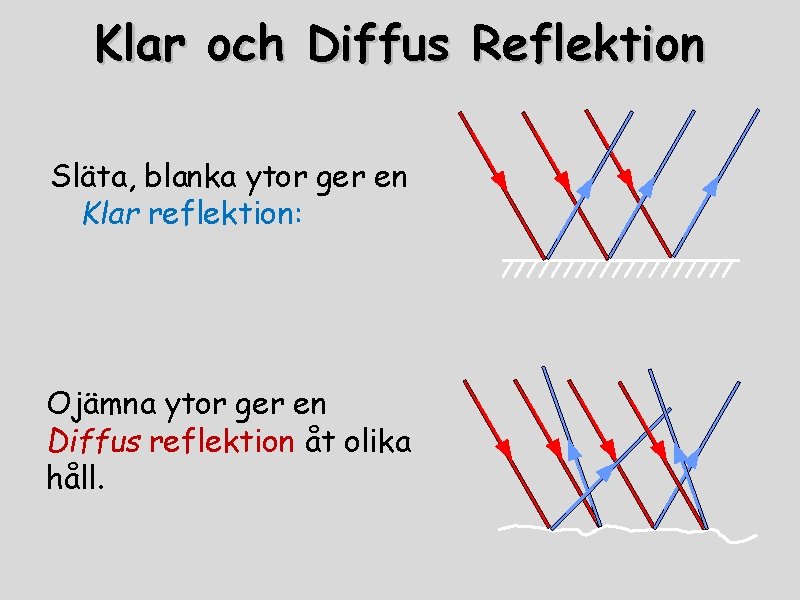 Klar och Diffus Reflektion Släta, blanka ytor ger en Klar reflektion: Ojämna ytor ger