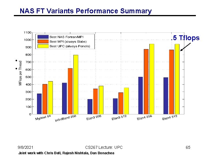 NAS FT Variants Performance Summary . 5 Tflops • Slab is always best for