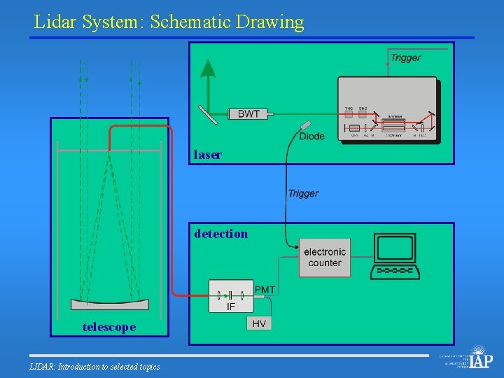 Lidar System: Schematic Drawing laser detection telescope LIDAR: Introduction to selected topics 