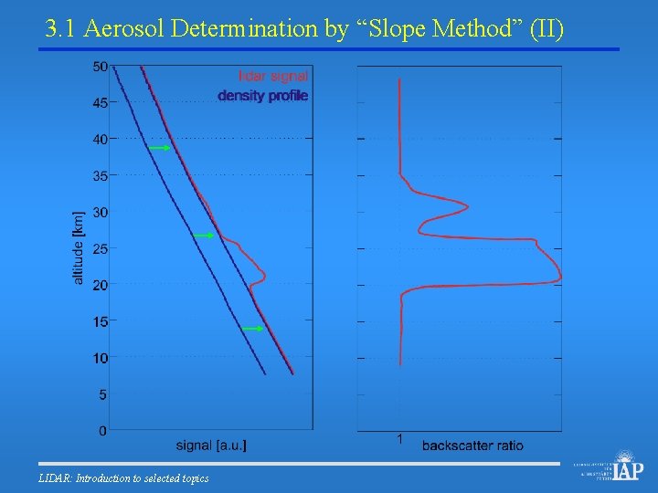 3. 1 Aerosol Determination by “Slope Method” (II) LIDAR: Introduction to selected topics 