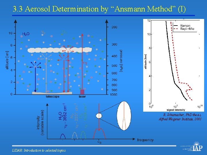 3. 3 Aerosol Determination by “Ansmann Method” (I) R. Schumacher, Ph. D thesis, Alfred