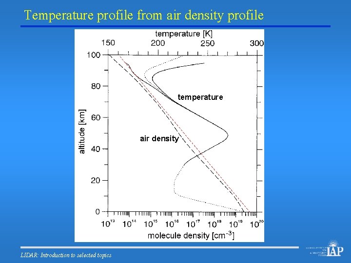 Temperature profile from air density profile temperature air density LIDAR: Introduction to selected topics