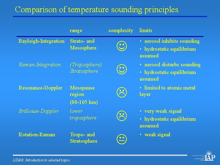 Comparison of temperature sounding principles range Rayleigh-Integration Strato- and Mesosphere Raman-Integration (Troposphere) Stratosphere Resonance-Doppler