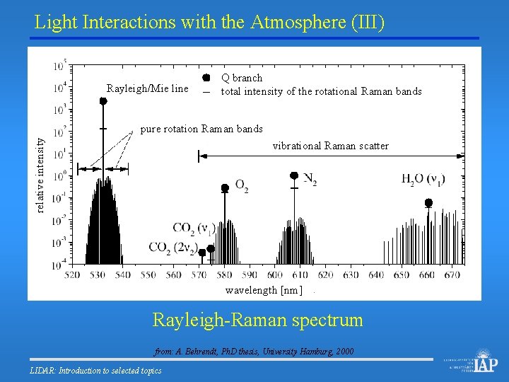 Light Interactions with the Atmosphere (III) Rayleigh/Mie line Q branch total intensity of the