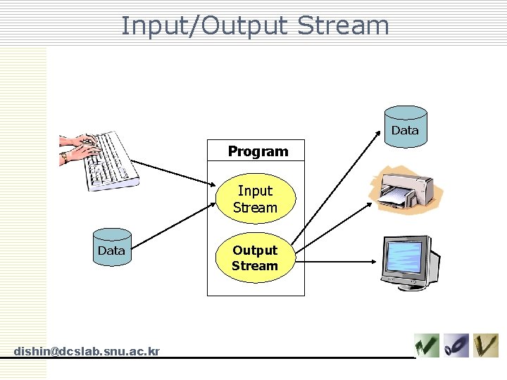 Input/Output Stream Data Program Input Stream Data dishin@dcslab. snu. ac. kr Output Stream 