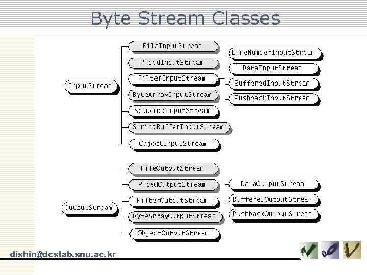 Byte Stream Classes dishin@dcslab. snu. ac. kr 