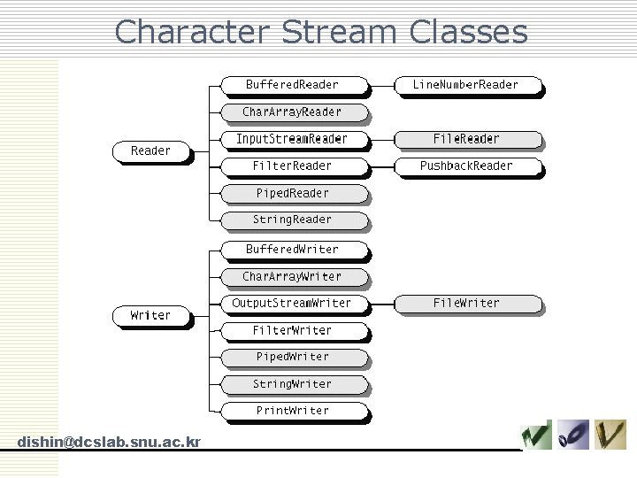 Character Stream Classes dishin@dcslab. snu. ac. kr 