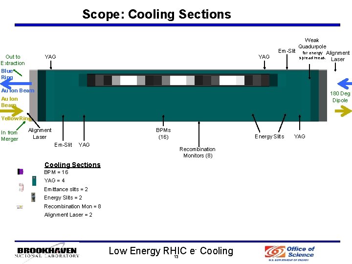 Scope: Cooling Sections Out to Extraction YAG Weak Quadurpole Em-Slit for energy Alignment spread