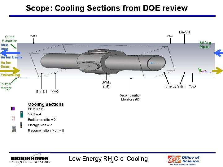 Scope: Cooling Sections from DOE review Em-Slit Out to Extraction Blue Ring YAG 180