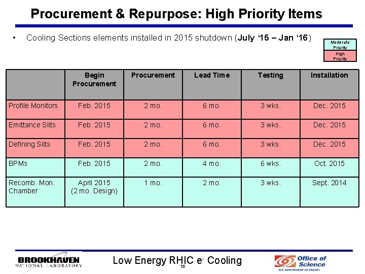 Procurement & Repurpose: High Priority Items • Cooling Sections elements installed in 2015 shutdown