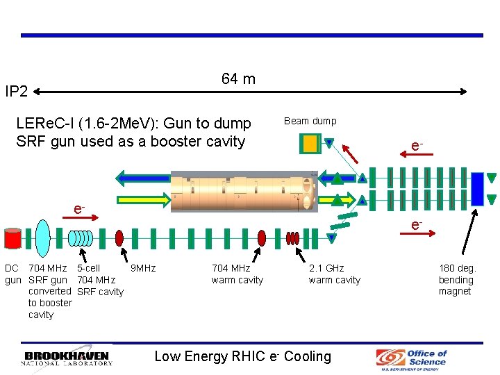 64 m IP 2 LERe. C-I (1. 6 -2 Me. V): Gun to dump