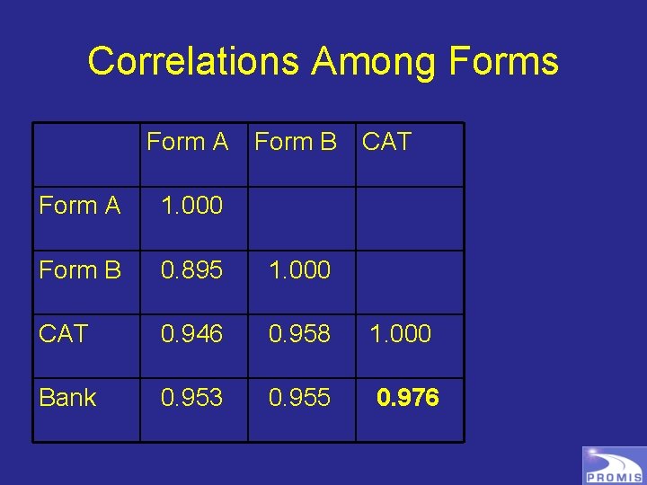Correlations Among Forms Form A Form B CAT Form A 1. 000 Form B